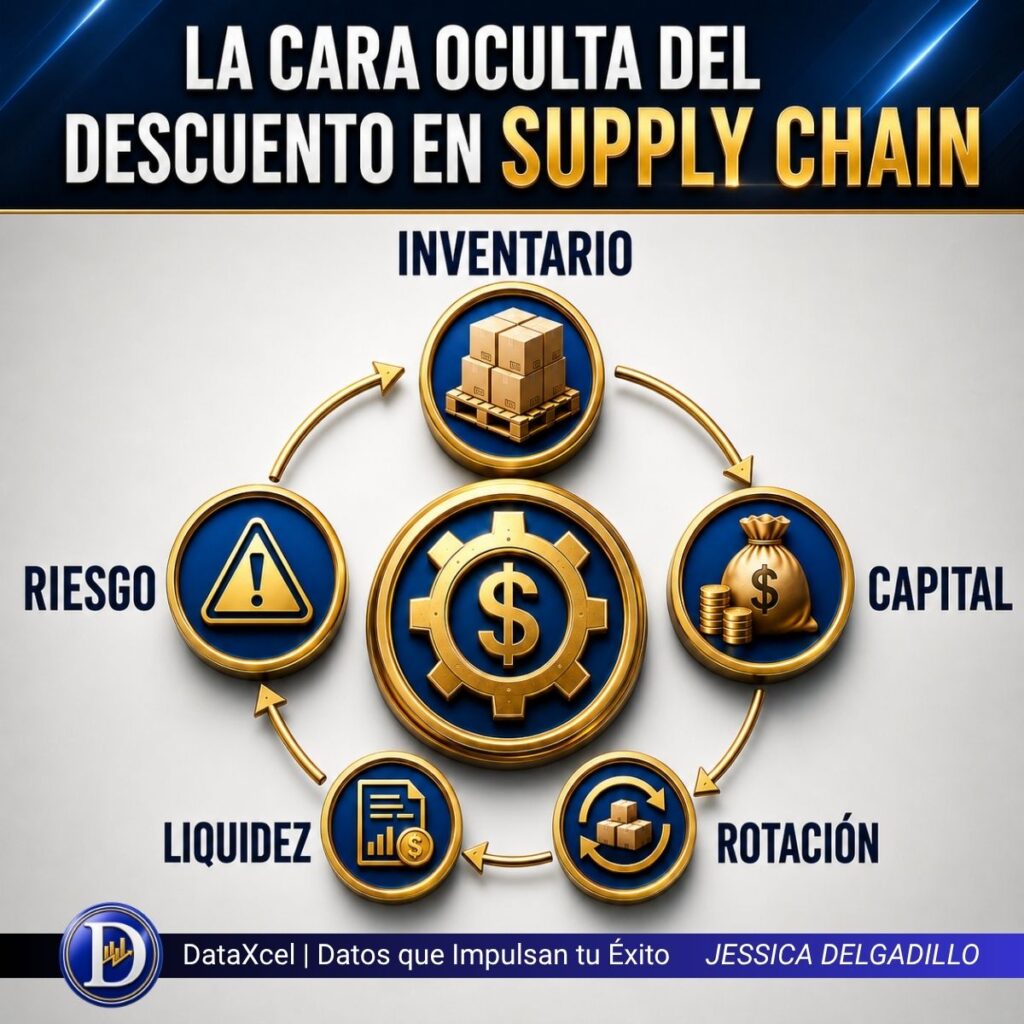 Descuento por volumen en Supply Chain con costos ocultos en inventario, liquidez y operación logística.
