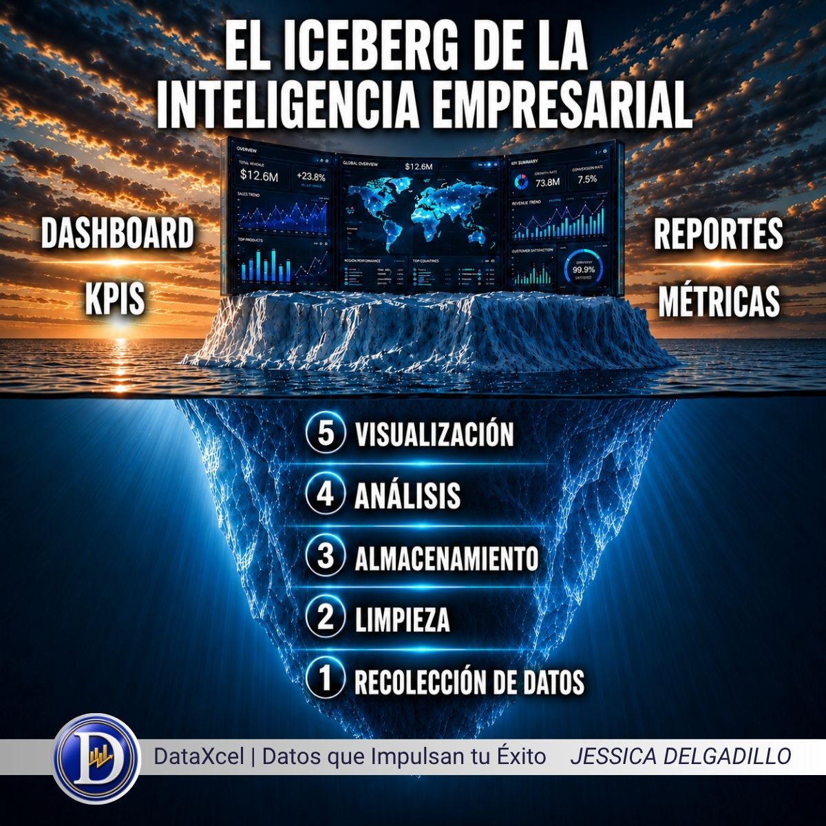 Imagen del iceberg del Business Intelligence que muestra dashboards, KPIs, reportes y métricas como la parte visible, y debajo procesos como recolección de datos, limpieza, almacenamiento, análisis y visualización.