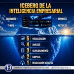 Iceberg del Business Intelligence con dashboards, KPIs, reportes, métricas y procesos de datos que sostienen el valor del BI.