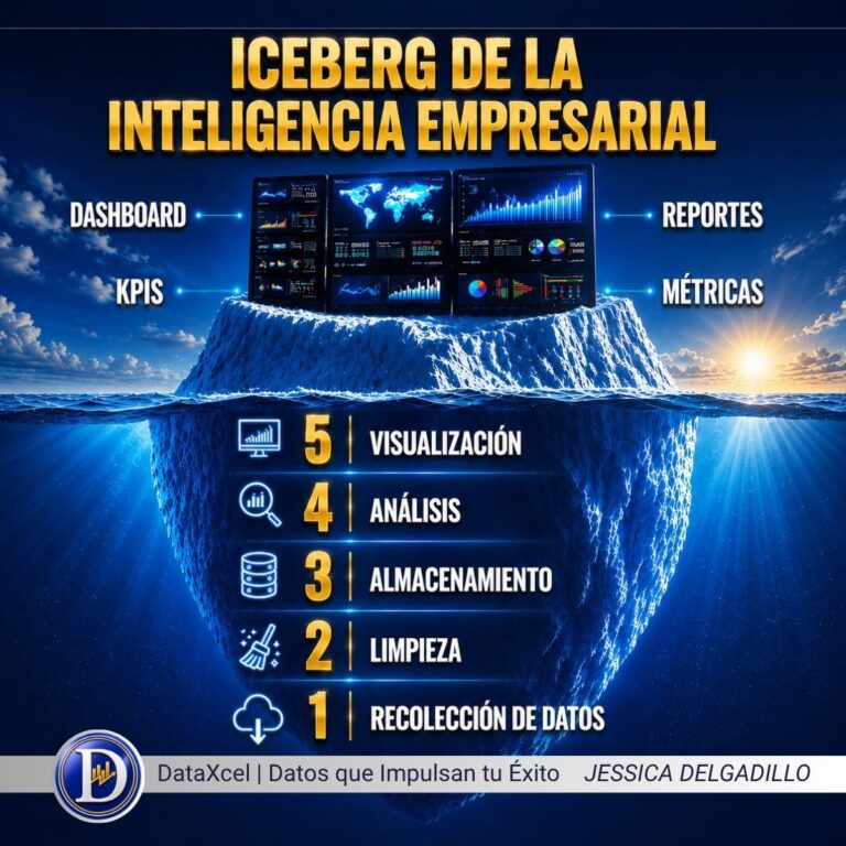 Iceberg del Business Intelligence con dashboards, KPIs, reportes, métricas y procesos de datos que sostienen el valor del BI.
