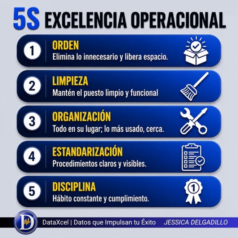 Metodología 5S aplicada a la excelencia operacional para mejorar el orden, la limpieza, la seguridad y el control en el entorno de trabajo.