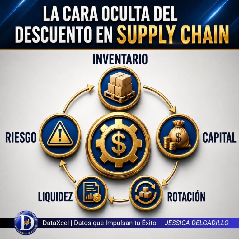 Descuento por volumen en Supply Chain con costos ocultos en inventario, liquidez y operación logística.