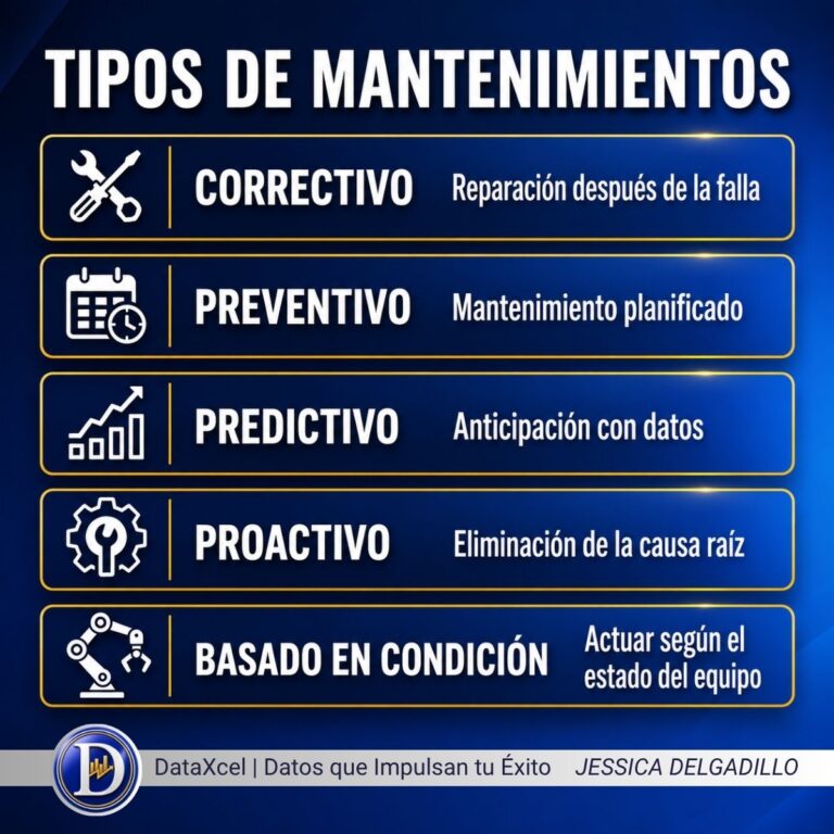 Tipos de mantenimiento industrial para asegurar la continuidad operativa y reducir fallas en los equipos.