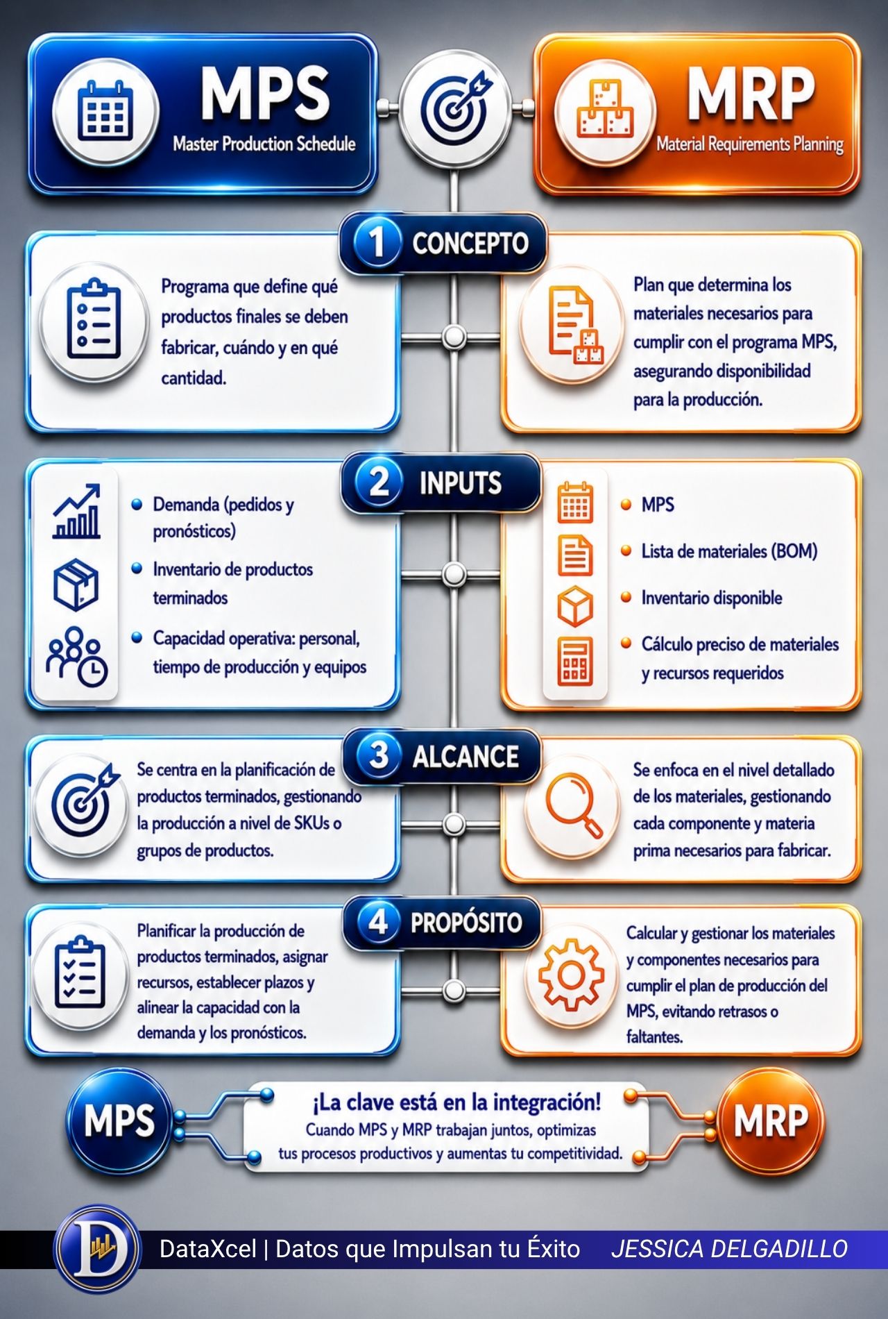 MPS y MRP integrados para mejorar la planificación de producción y materiales.