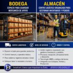 Comparación entre bodega y almacén mostrando su impacto en los costos logísticos, el control de inventario y el nivel de servicio.