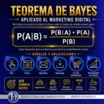 Infografía sobre el Teorema de Bayes aplicado al marketing digital, mostrando señales del usuario y probabilidad de compra.