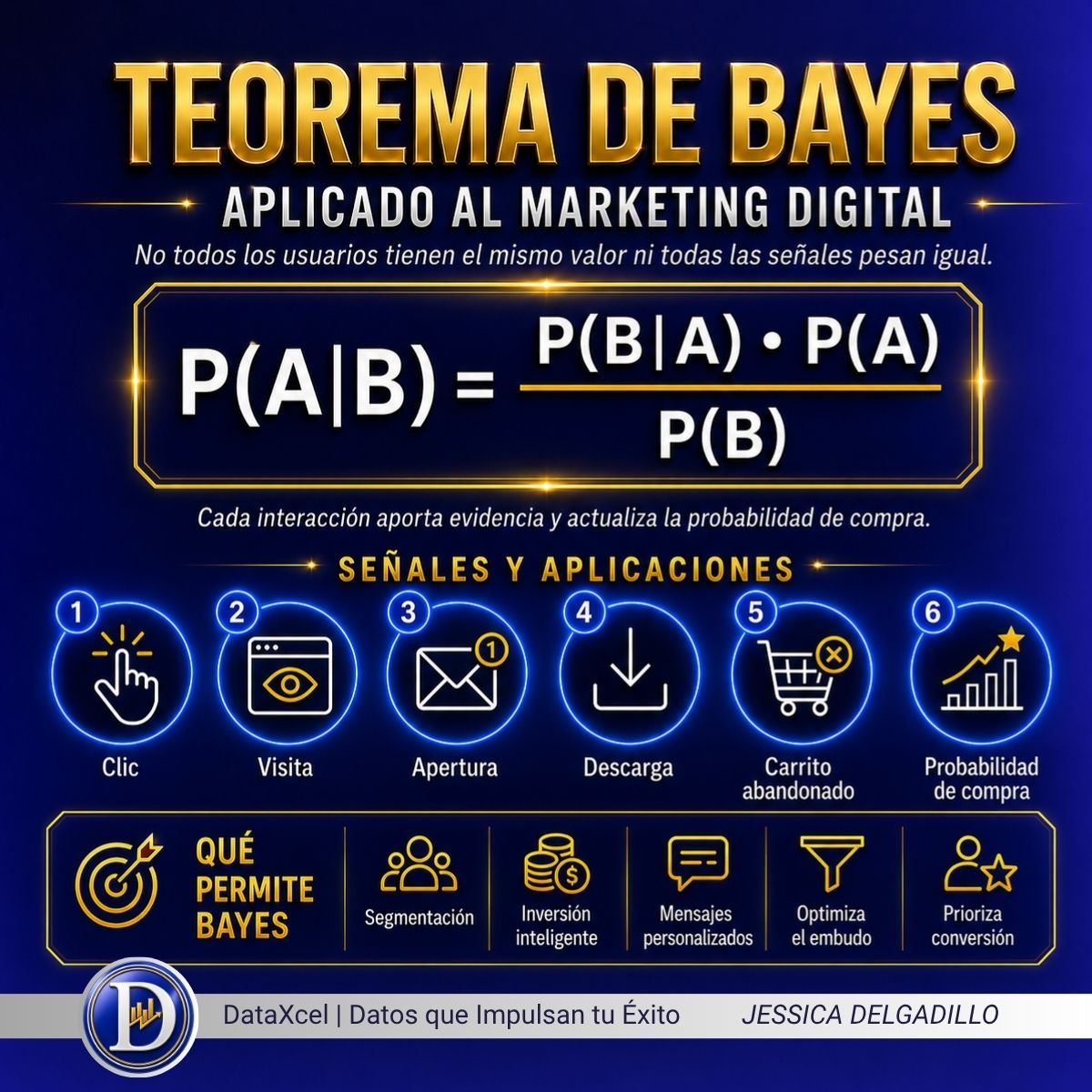 Infografía sobre el Teorema de Bayes aplicado al marketing digital, mostrando señales del usuario y probabilidad de compra.